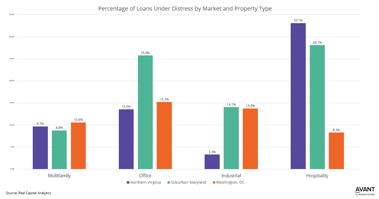 A breakdown of post-covid distressed loans in the DC Metro area separated by property types